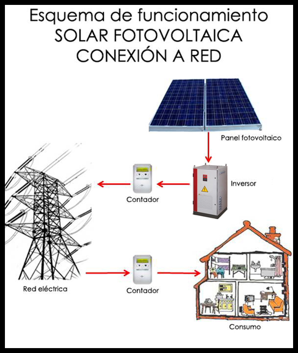 fotovoltaica__conexion_a_red