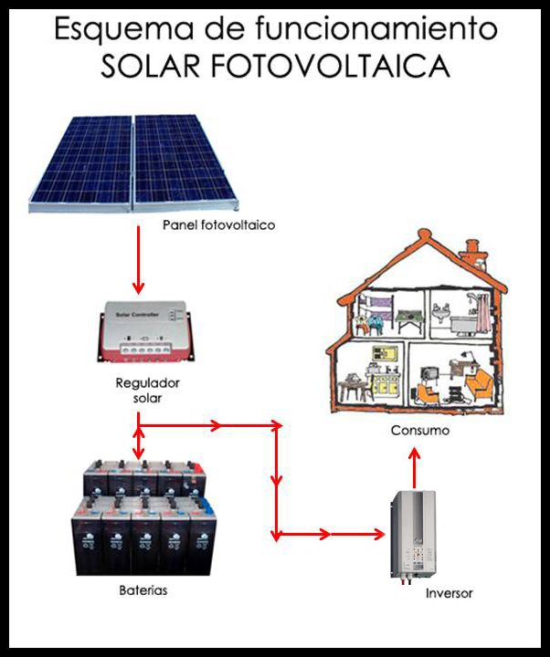 fotovoltaica