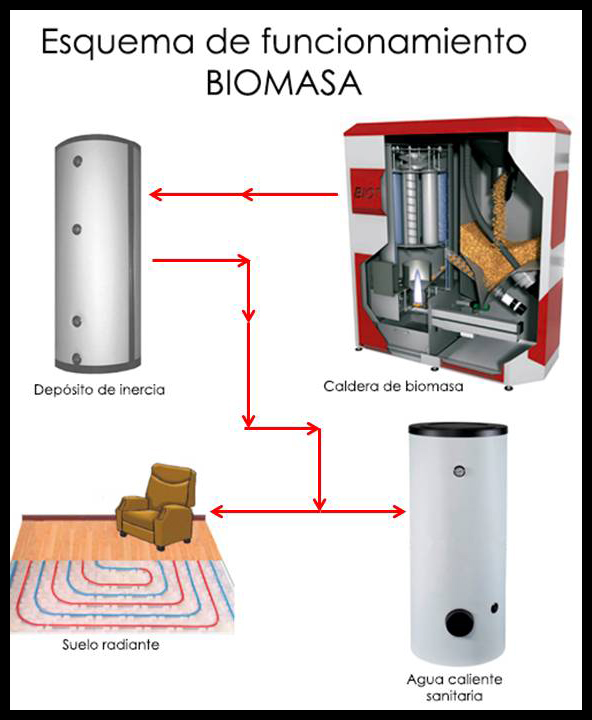 BiomassueloRadiante