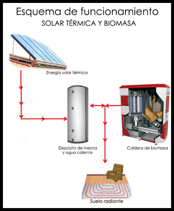 Biomasatermicasueloradia